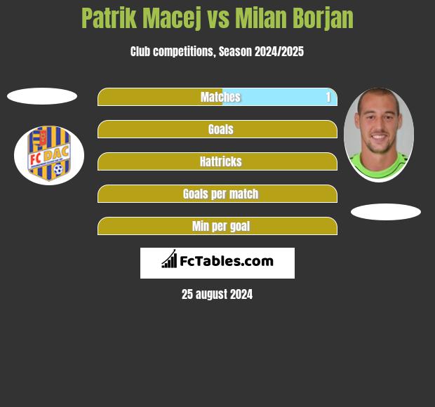 Patrik Macej vs Milan Borjan h2h player stats