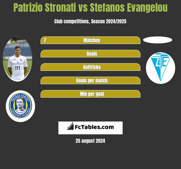 Patrizio Stronati vs Stefanos Evangelou h2h player stats