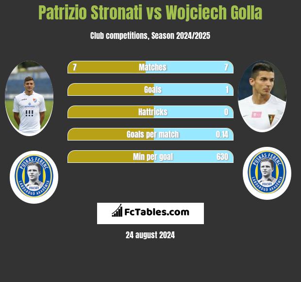 Patrizio Stronati vs Wojciech Golla h2h player stats