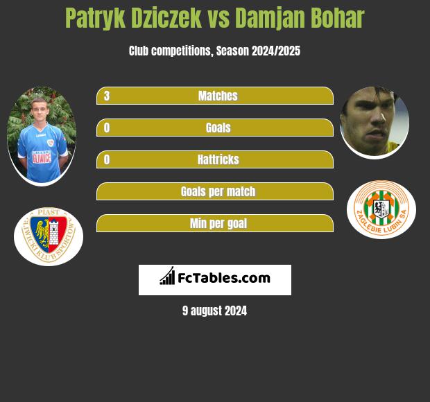 Patryk Dziczek vs Damjan Bohar h2h player stats