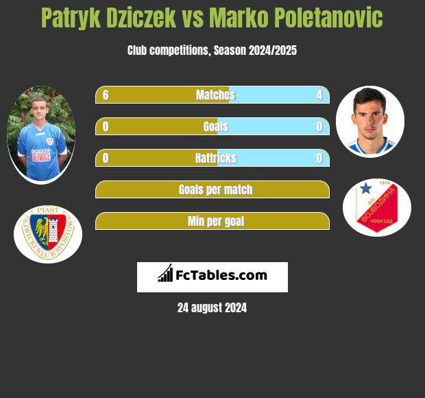 Patryk Dziczek vs Marko Poletanovic h2h player stats