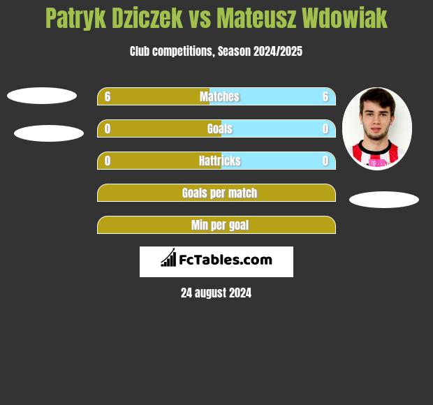 Patryk Dziczek vs Mateusz Wdowiak h2h player stats