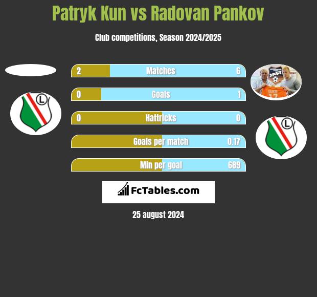 Patryk Kun vs Radovan Pankov h2h player stats