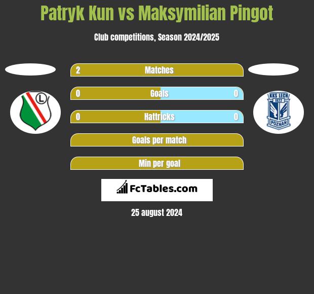 Patryk Kun vs Maksymilian Pingot h2h player stats