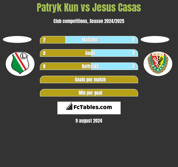 Patryk Kun vs Jesus Casas h2h player stats