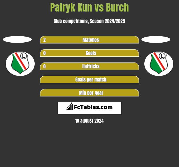 Patryk Kun vs Burch h2h player stats