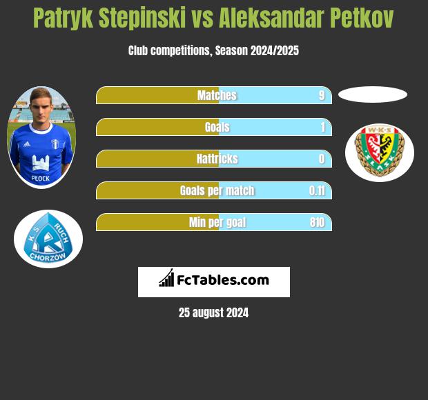 Patryk Stepinski vs Aleksandar Petkov h2h player stats