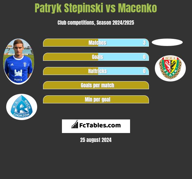 Patryk Stepinski vs Macenko h2h player stats