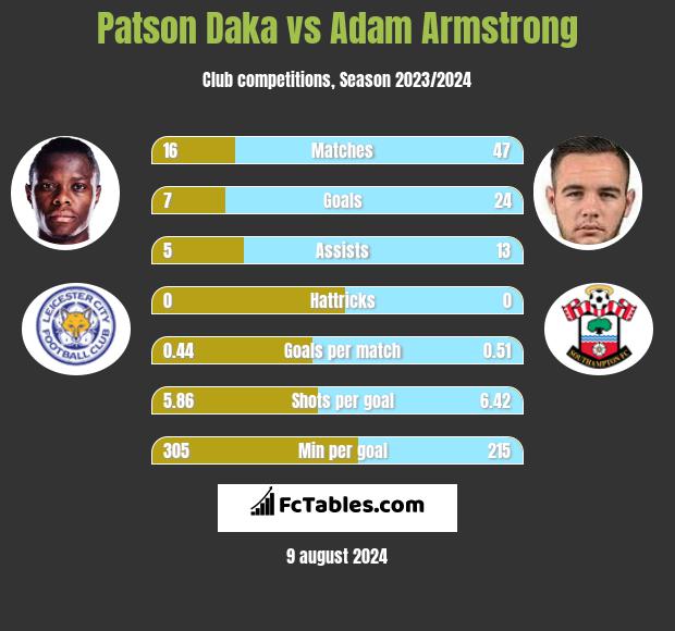 Patson Daka vs Adam Armstrong h2h player stats