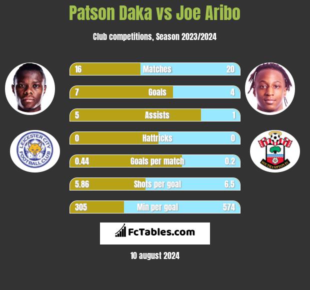 Patson Daka vs Joe Aribo h2h player stats