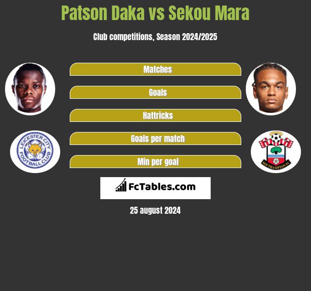 Patson Daka vs Sekou Mara h2h player stats