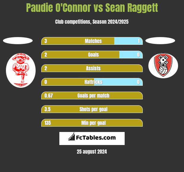 Paudie O'Connor vs Sean Raggett h2h player stats