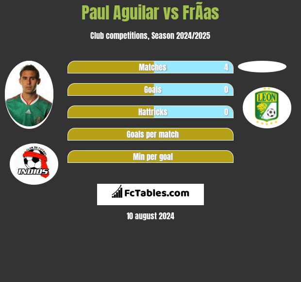 Paul Aguilar vs FrÃ­as h2h player stats