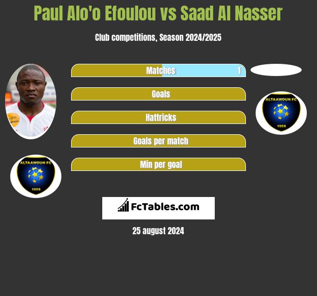 Paul Alo'o Efoulou vs Saad Al Nasser h2h player stats