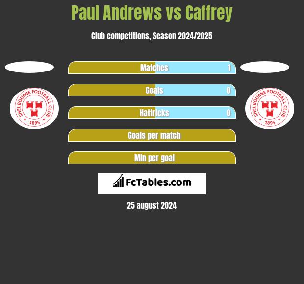 Paul Andrews vs Caffrey h2h player stats