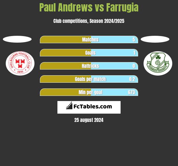 Paul Andrews vs Farrugia h2h player stats