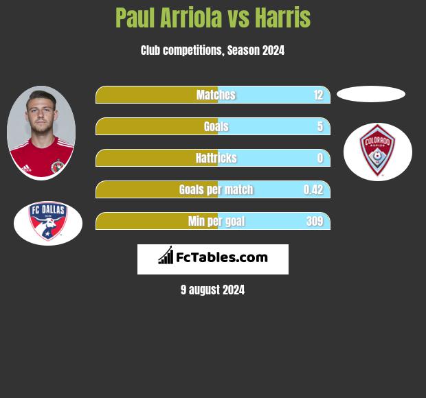 Paul Arriola vs Harris h2h player stats