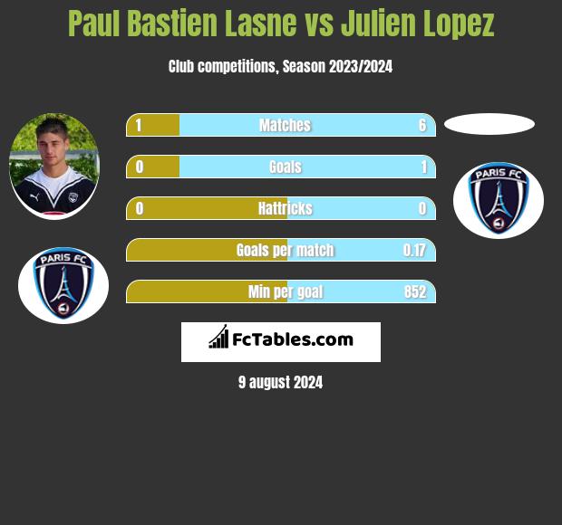 Paul Bastien Lasne vs Julien Lopez h2h player stats