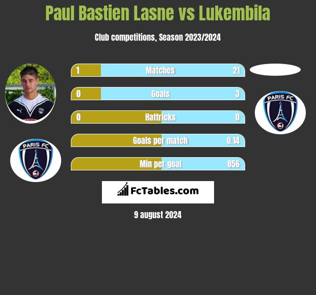 Paul Bastien Lasne vs Lukembila h2h player stats