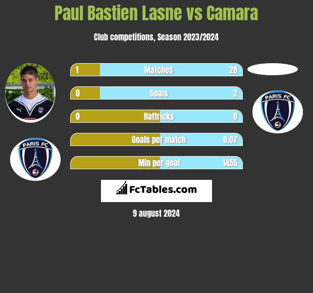 Paul Bastien Lasne vs Camara h2h player stats