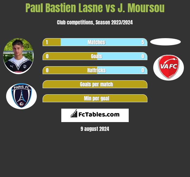 Paul Bastien Lasne vs J. Moursou h2h player stats