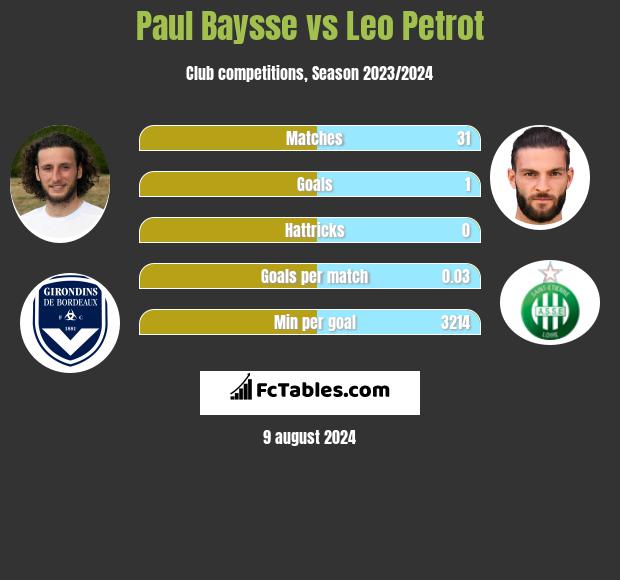 Paul Baysse vs Leo Petrot h2h player stats