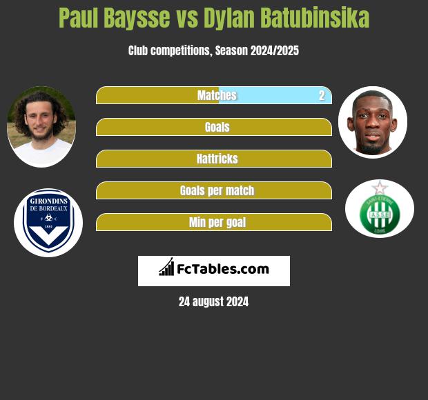 Paul Baysse vs Dylan Batubinsika h2h player stats