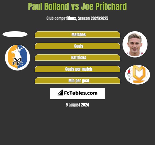 Paul Bolland vs Joe Pritchard h2h player stats