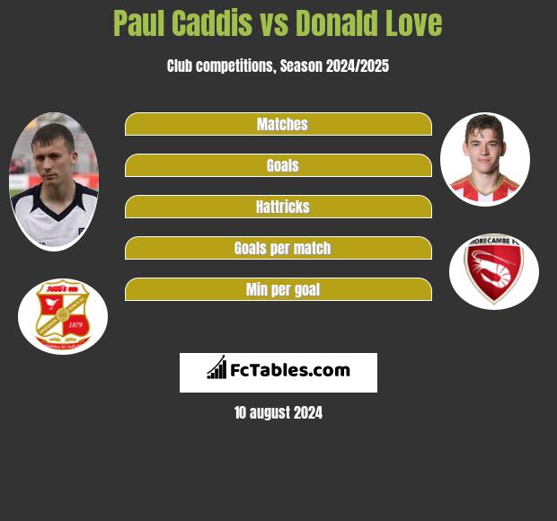 Paul Caddis vs Donald Love h2h player stats