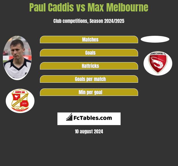 Paul Caddis vs Max Melbourne h2h player stats