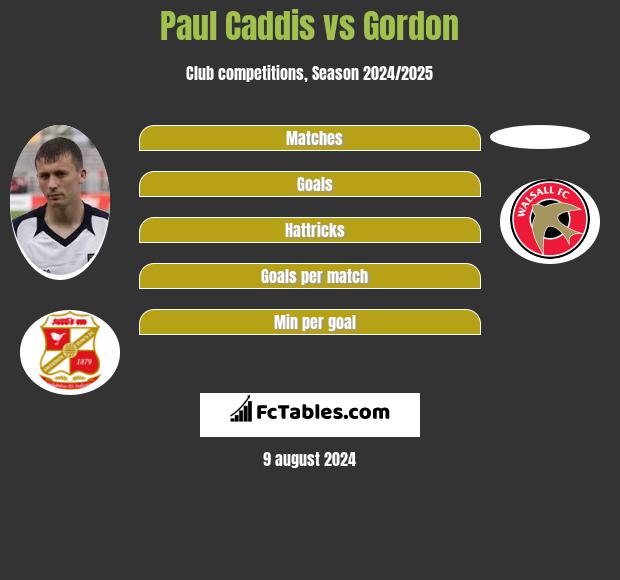 Paul Caddis vs Gordon h2h player stats