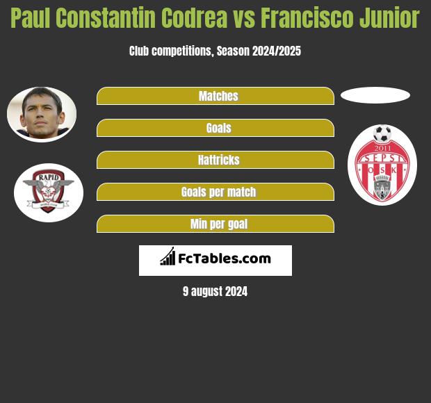 Paul Constantin Codrea vs Francisco Junior h2h player stats