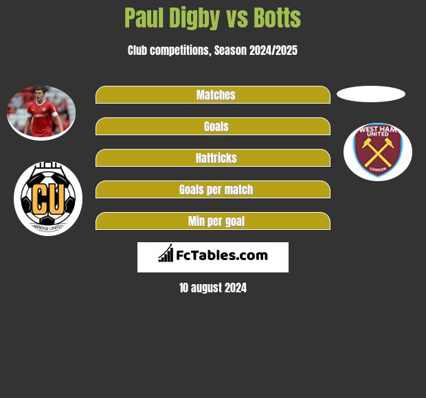 Paul Digby vs Botts h2h player stats