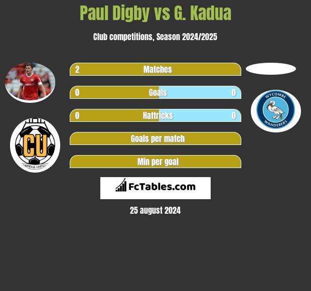 Paul Digby vs G. Kadua h2h player stats