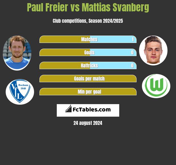 Paul Freier vs Mattias Svanberg h2h player stats