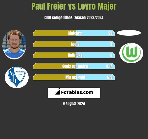 Paul Freier vs Lovro Majer h2h player stats