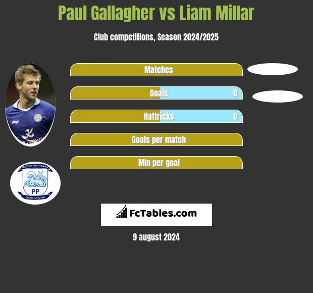 Paul Gallagher vs Liam Millar h2h player stats