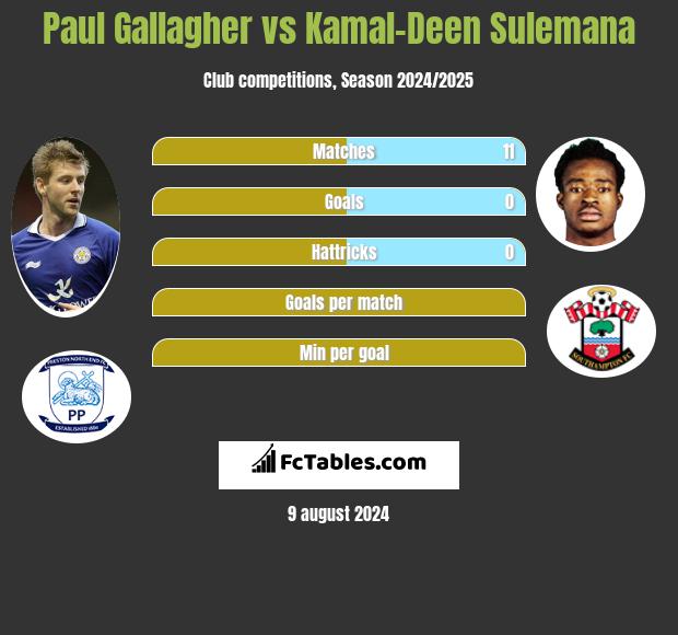 Paul Gallagher vs Kamal-Deen Sulemana h2h player stats