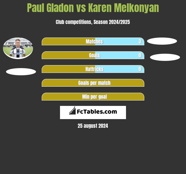 Paul Gladon vs Karen Melkonyan h2h player stats