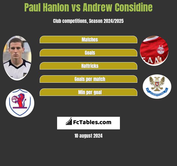 Paul Hanlon vs Andrew Considine h2h player stats