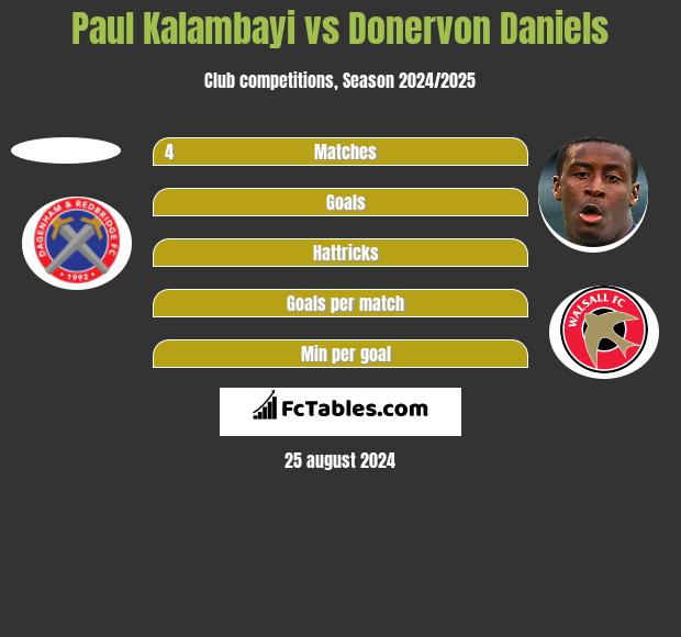 Paul Kalambayi vs Donervon Daniels h2h player stats