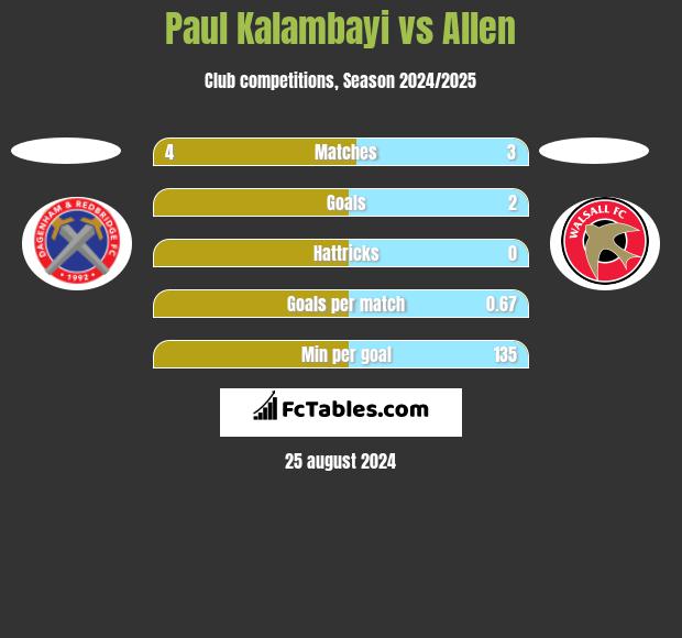 Paul Kalambayi vs Allen h2h player stats