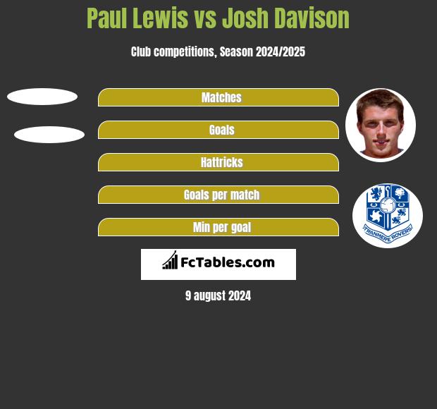 Paul Lewis vs Josh Davison h2h player stats