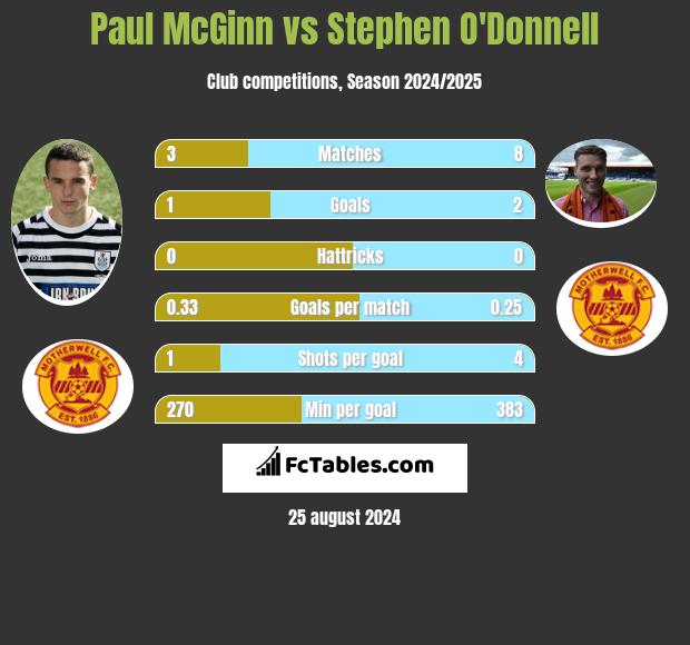 Paul McGinn vs Stephen O'Donnell h2h player stats