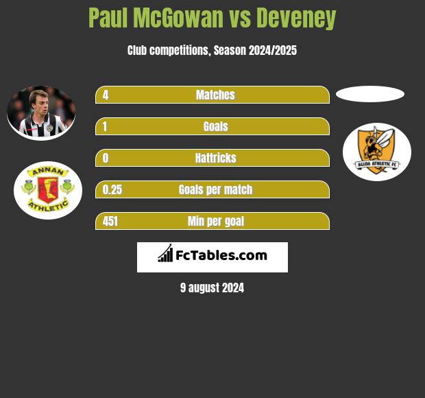 Paul McGowan vs Deveney h2h player stats