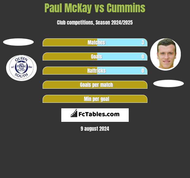 Paul McKay vs Cummins h2h player stats