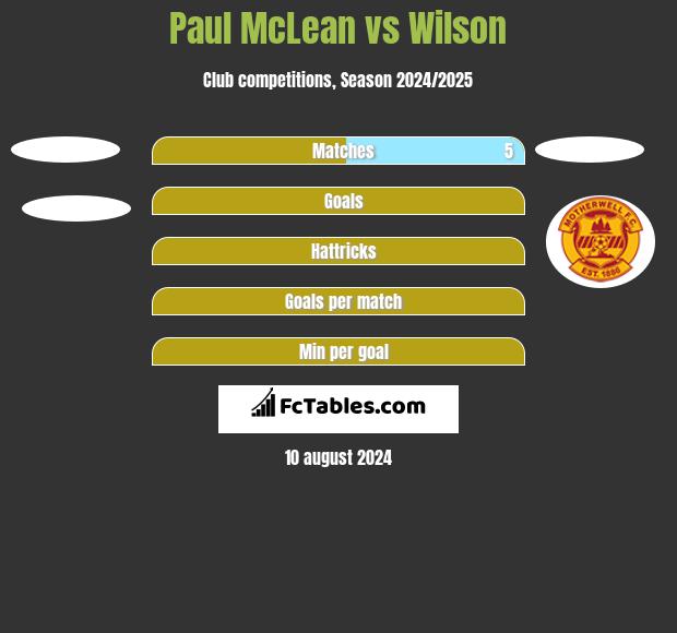 Paul McLean vs Wilson h2h player stats