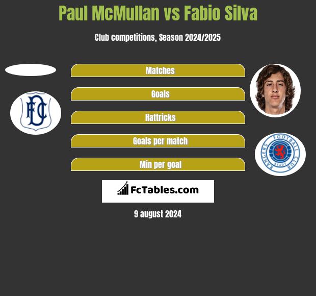 Paul McMullan vs Fabio Silva h2h player stats