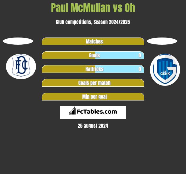 Paul McMullan vs Oh h2h player stats