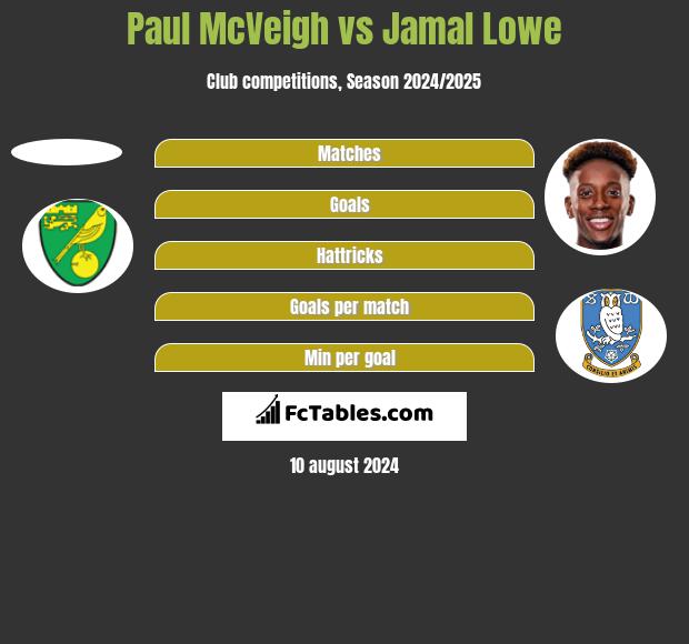 Paul McVeigh vs Jamal Lowe h2h player stats